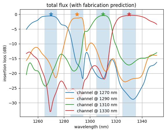 Performance with fabrication prediction