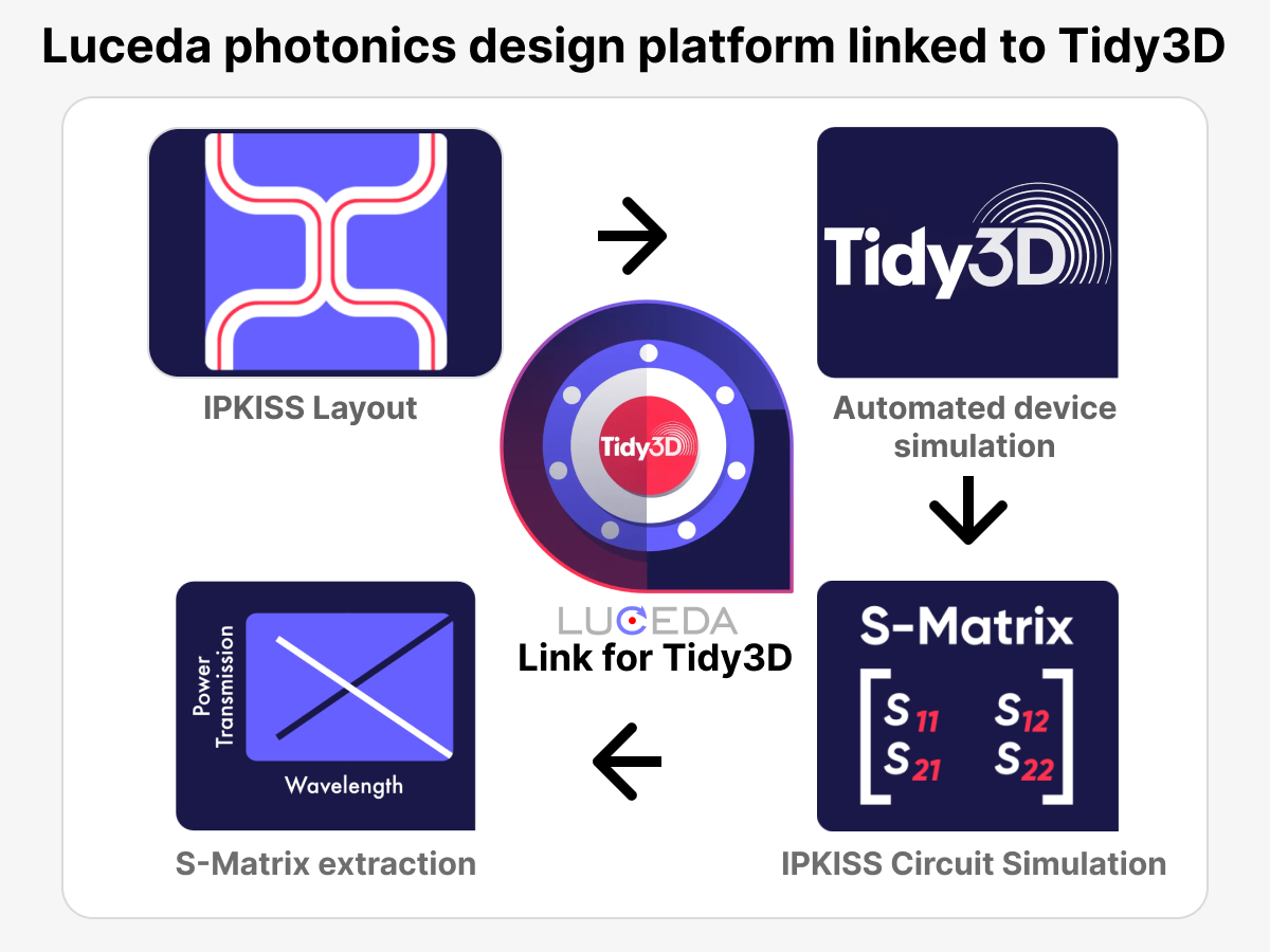 Luceda Photonics Introduces Seamless Integration with Tidy3D for Enhanced Photonics Design and Simulation