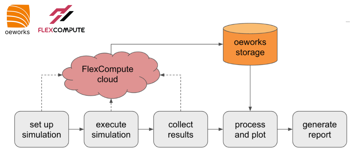 Oeworks leverages Tidy3D in streamlining simulation process